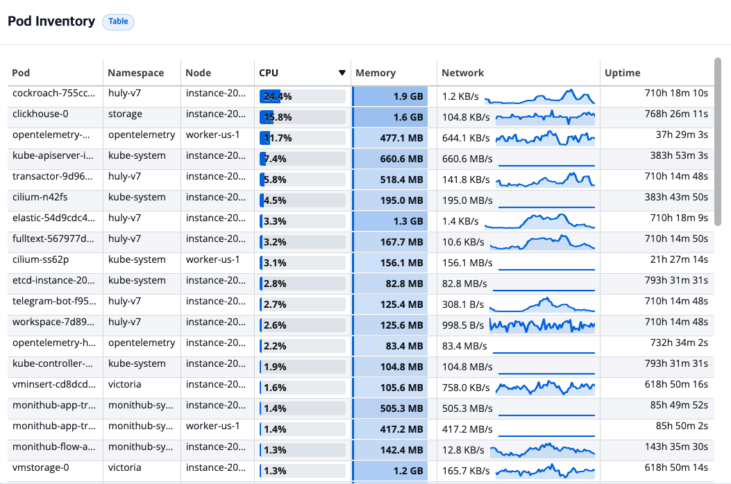 Monithub Kubernetes pod inventory 실제 화면